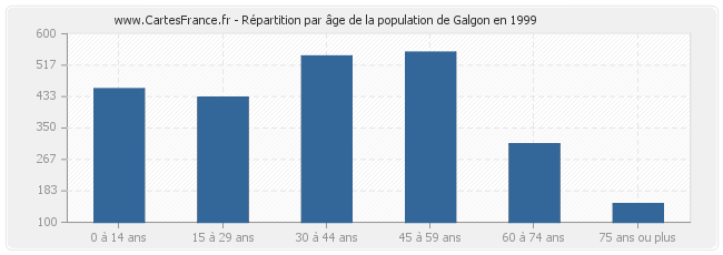 Répartition par âge de la population de Galgon en 1999