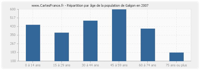 Répartition par âge de la population de Galgon en 2007