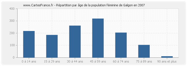 Répartition par âge de la population féminine de Galgon en 2007