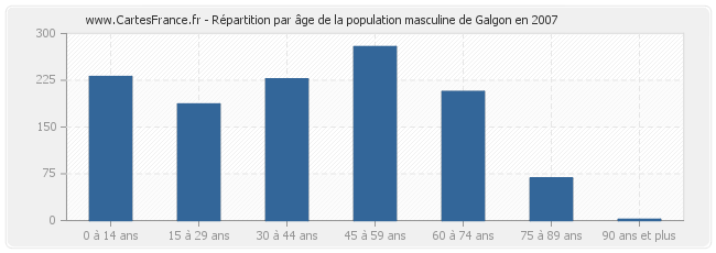 Répartition par âge de la population masculine de Galgon en 2007