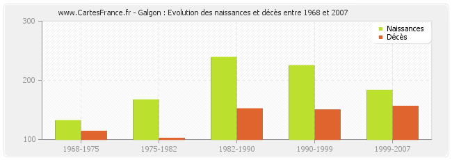 Galgon : Evolution des naissances et décès entre 1968 et 2007