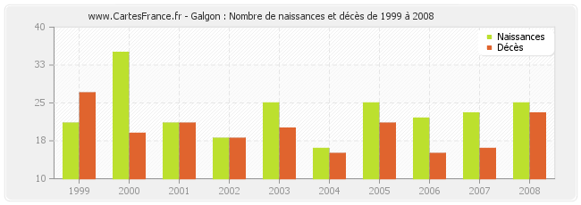Galgon : Nombre de naissances et décès de 1999 à 2008