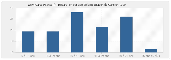 Répartition par âge de la population de Gans en 1999