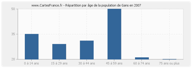 Répartition par âge de la population de Gans en 2007