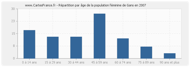 Répartition par âge de la population féminine de Gans en 2007