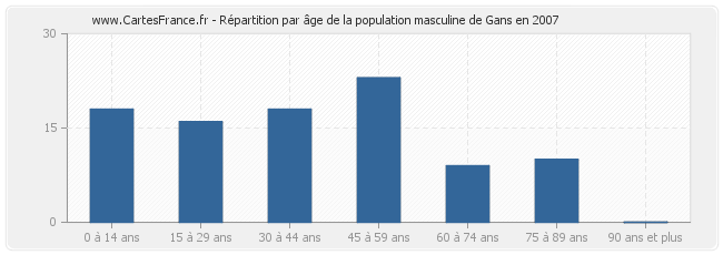 Répartition par âge de la population masculine de Gans en 2007