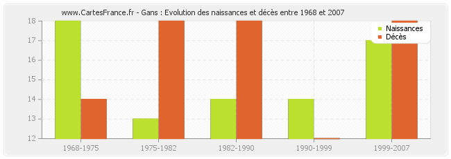 Gans : Evolution des naissances et décès entre 1968 et 2007