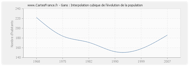 Gans : Interpolation cubique de l'évolution de la population