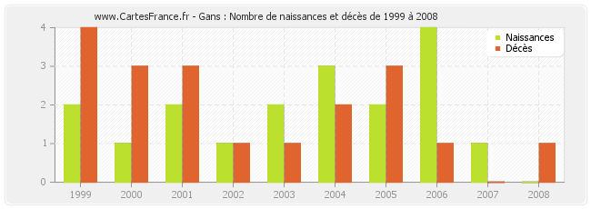 Gans : Nombre de naissances et décès de 1999 à 2008