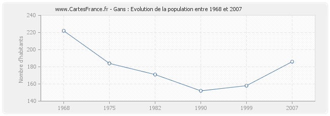Population Gans