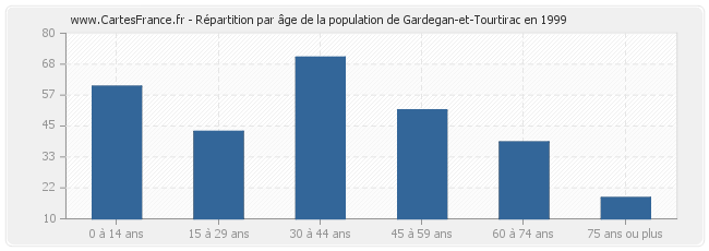 Répartition par âge de la population de Gardegan-et-Tourtirac en 1999