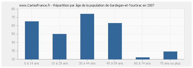 Répartition par âge de la population de Gardegan-et-Tourtirac en 2007