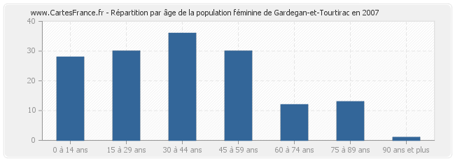 Répartition par âge de la population féminine de Gardegan-et-Tourtirac en 2007