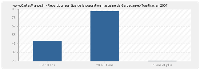 Répartition par âge de la population masculine de Gardegan-et-Tourtirac en 2007