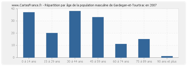 Répartition par âge de la population masculine de Gardegan-et-Tourtirac en 2007