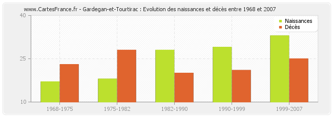 Gardegan-et-Tourtirac : Evolution des naissances et décès entre 1968 et 2007