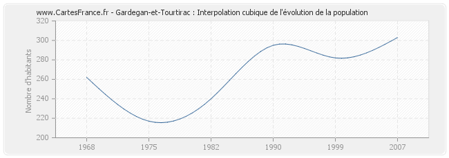 Gardegan-et-Tourtirac : Interpolation cubique de l'évolution de la population