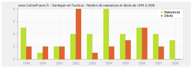 Gardegan-et-Tourtirac : Nombre de naissances et décès de 1999 à 2008
