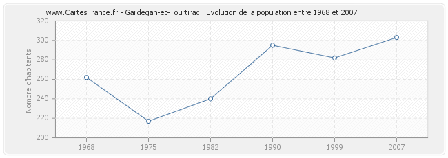 Population Gardegan-et-Tourtirac