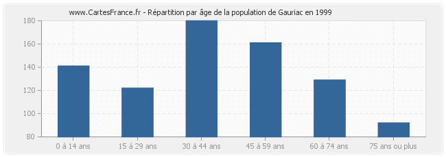 Répartition par âge de la population de Gauriac en 1999