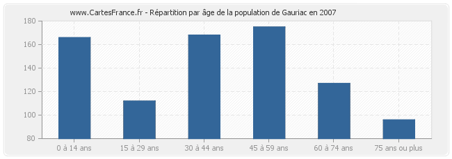 Répartition par âge de la population de Gauriac en 2007