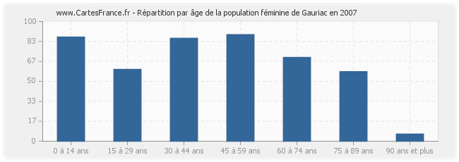 Répartition par âge de la population féminine de Gauriac en 2007