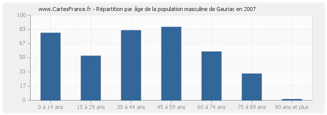 Répartition par âge de la population masculine de Gauriac en 2007