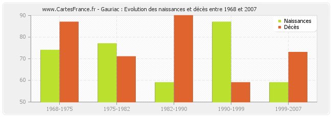 Gauriac : Evolution des naissances et décès entre 1968 et 2007