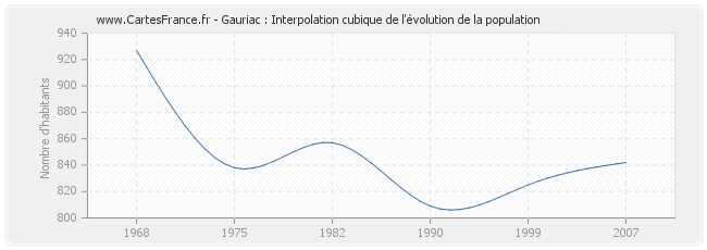 Gauriac : Interpolation cubique de l'évolution de la population