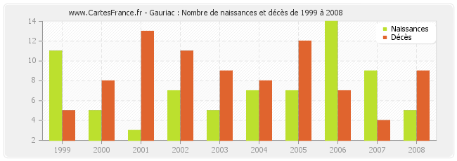Gauriac : Nombre de naissances et décès de 1999 à 2008