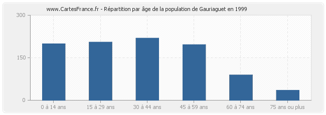 Répartition par âge de la population de Gauriaguet en 1999