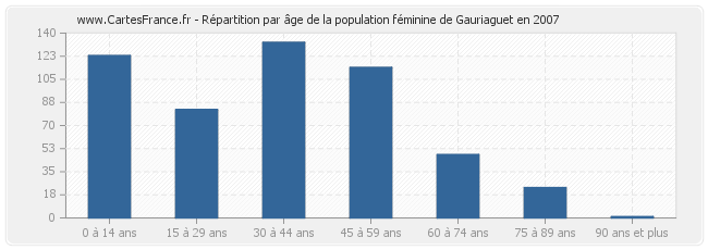 Répartition par âge de la population féminine de Gauriaguet en 2007