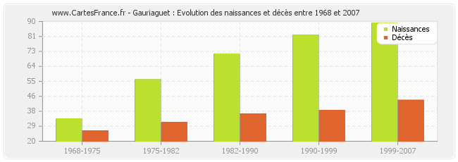Gauriaguet : Evolution des naissances et décès entre 1968 et 2007