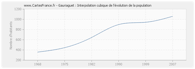 Gauriaguet : Interpolation cubique de l'évolution de la population