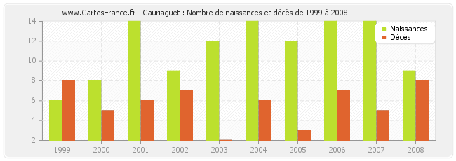 Gauriaguet : Nombre de naissances et décès de 1999 à 2008