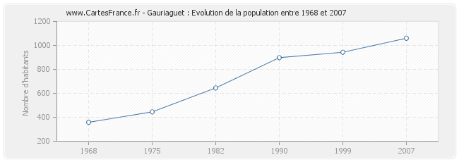 Population Gauriaguet