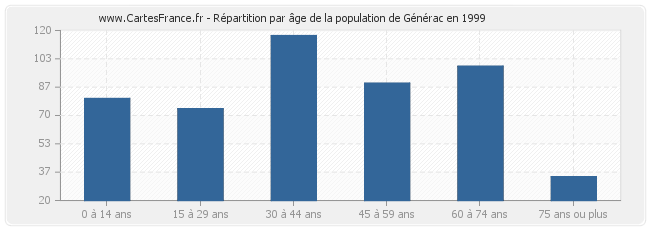 Répartition par âge de la population de Générac en 1999