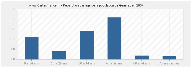 Répartition par âge de la population de Générac en 2007