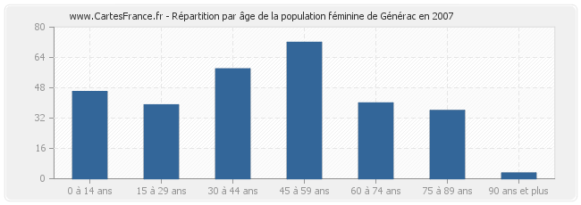 Répartition par âge de la population féminine de Générac en 2007