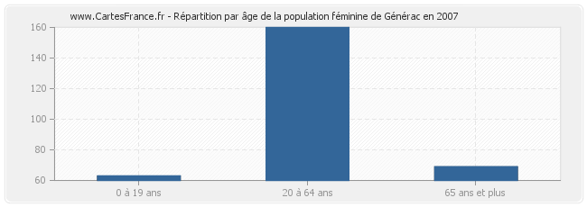 Répartition par âge de la population féminine de Générac en 2007