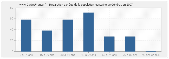 Répartition par âge de la population masculine de Générac en 2007