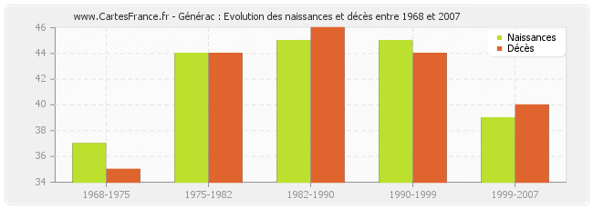 Générac : Evolution des naissances et décès entre 1968 et 2007