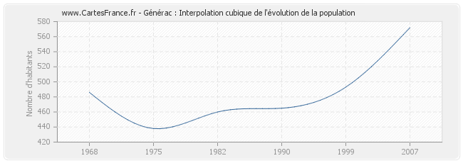 Générac : Interpolation cubique de l'évolution de la population