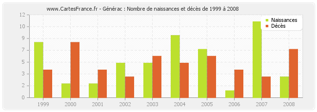Générac : Nombre de naissances et décès de 1999 à 2008