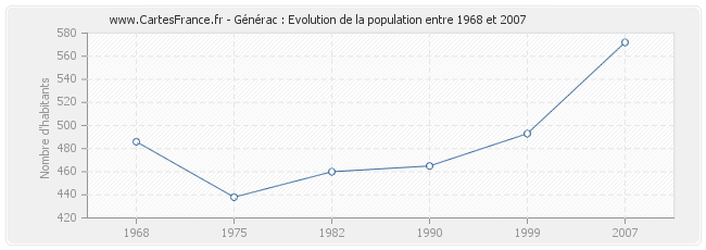 Population Générac