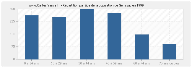 Répartition par âge de la population de Génissac en 1999