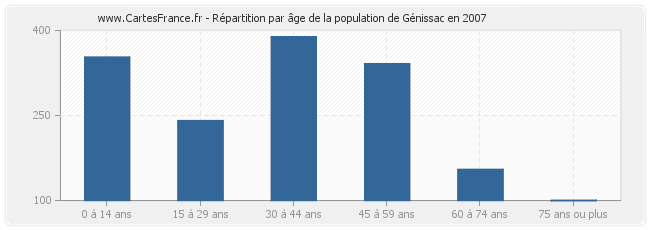 Répartition par âge de la population de Génissac en 2007
