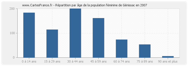 Répartition par âge de la population féminine de Génissac en 2007