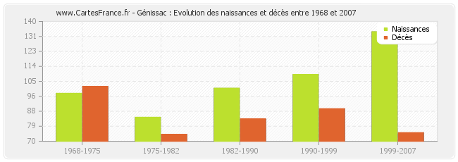 Génissac : Evolution des naissances et décès entre 1968 et 2007