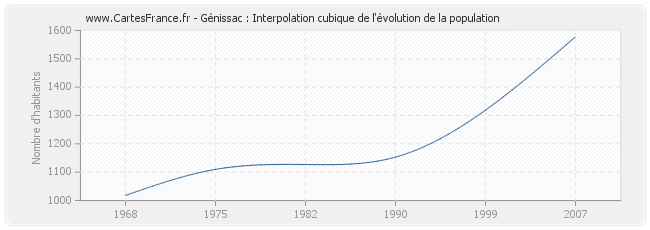Génissac : Interpolation cubique de l'évolution de la population